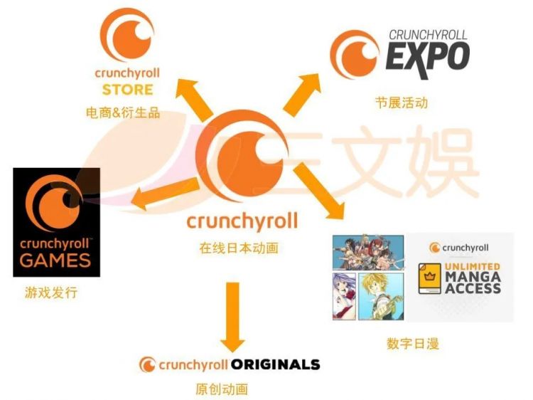 “美国版B站”Crunchyroll，可能要10亿美元卖掉了