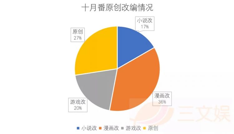 53部十月番来了，B站优酷A站等引进40部