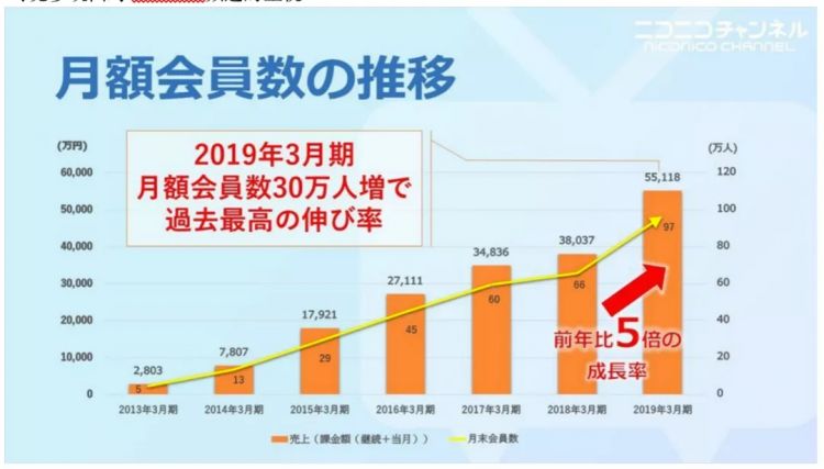 AB站鼻祖陷入困境：Niconico收入连年下滑、用户量萎缩