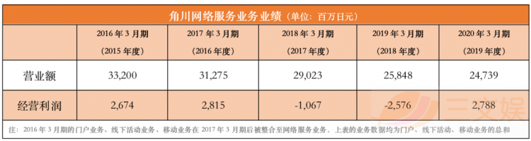 AB站鼻祖陷入困境：Niconico收入连年下滑、用户量萎缩