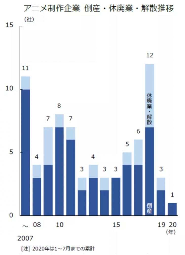 273家日本动画公司的上一年：平均每家年收入5663万元，3家倒闭