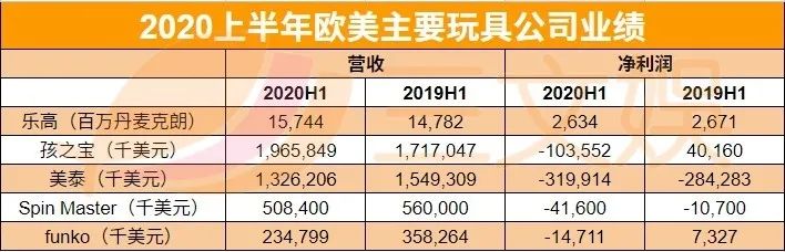 全球玩具品牌Top25：乐高万代费雪位列前三，IP重要性越来越大