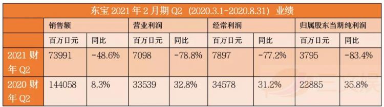疫情之下的日本四大动画公司业绩:Broccoli因《歌之王子殿下》实现增长 疫情之下的日本四大动画公司业绩:Broccoli因《歌之王子殿下》实现增长
