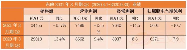 疫情之下的日本四大动画公司业绩:Broccoli因《歌之王子殿下》实现增长 疫情之下的日本四大动画公司业绩:Broccoli因《歌之王子殿下》实现增长