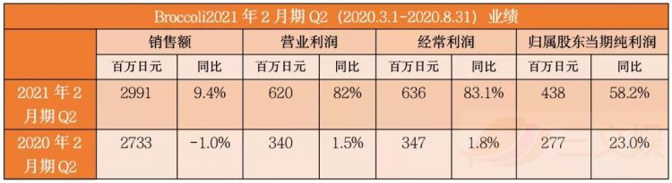 疫情之下的日本四大动画公司业绩:Broccoli因《歌之王子殿下》实现增长 疫情之下的日本四大动画公司业绩:Broccoli因《歌之王子殿下》实现增长