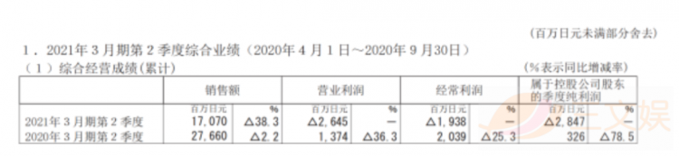 疫情下的日本五大玩具公司业绩：寿屋万代业务回升，多美自救不力