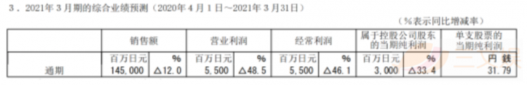 疫情下的日本五大玩具公司业绩：寿屋万代业务回升，多美自救不力