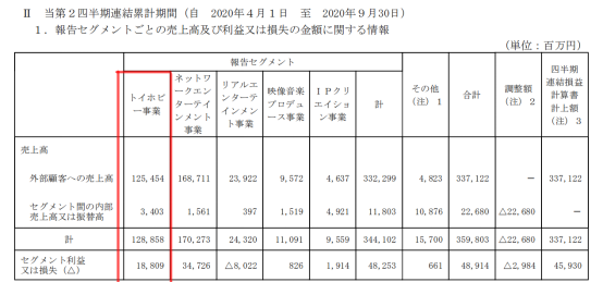 疫情下的日本五大玩具公司业绩：寿屋万代业务回升，多美自救不力