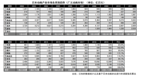 日本动画这一年：市场规模增至1586亿元，欧美市场贡献大