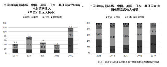 日本动画这一年：市场规模增至1586亿元，欧美市场贡献大