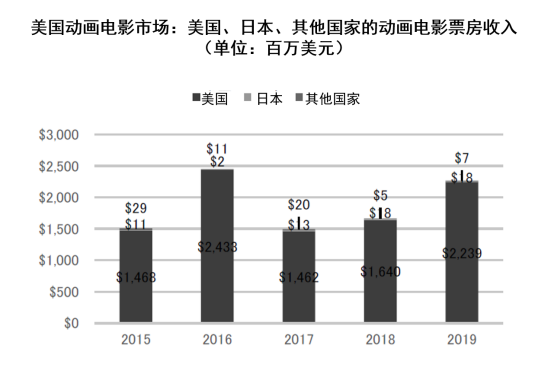 日本动画这一年：市场规模增至1586亿元，欧美市场贡献大