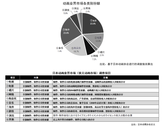 日本动画这一年：市场规模增至1586亿元，欧美市场贡献大