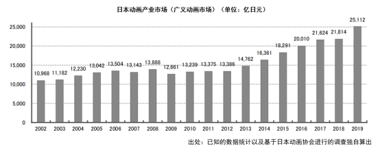 日本动画这一年：市场规模增至1586亿元，欧美市场贡献大