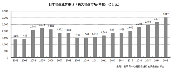 日本动画这一年：市场规模增至1586亿元，欧美市场贡献大