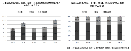 日本动画这一年：市场规模增至1586亿元，欧美市场贡献大