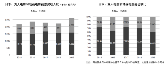 日本动画这一年：市场规模增至1586亿元，欧美市场贡献大