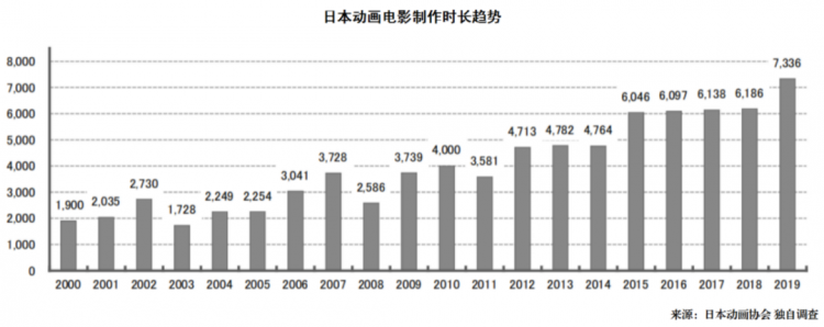 比真人电影更赚钱的日本动画电影市场，有这些特点