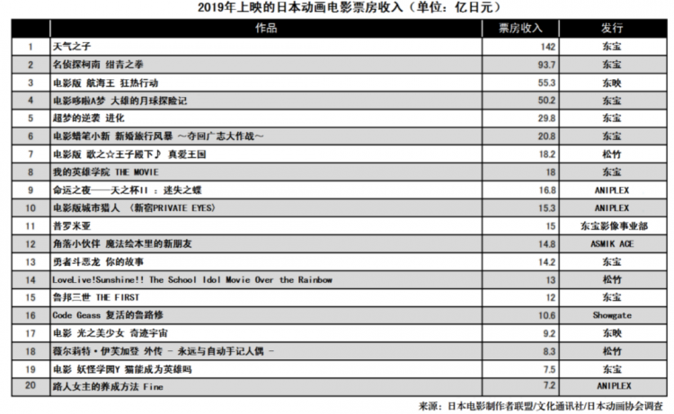 比真人电影更赚钱的日本动画电影市场，有这些特点