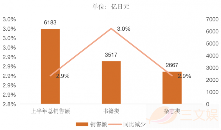 日本网漫观察：半年销售额超95亿元，PICCOMA份额近半