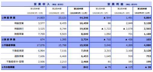 鬼灭之刃难挽东宝颓势，《歌之王子殿下》成Broccoli支柱