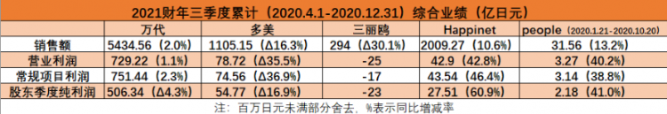 日本五大玩具公司业绩：《鬼灭之刃》带动寿屋，多美三丽鸥继续亏损