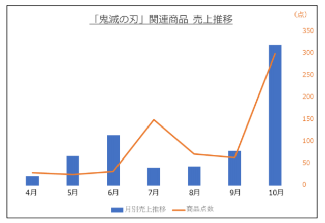 日本五大玩具公司业绩：《鬼灭之刃》带动寿屋，多美三丽鸥继续亏损