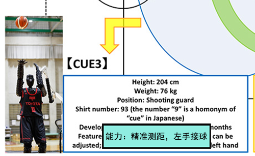 丰田以樱木花道为灵感做的投篮机器人，完虐人类球员