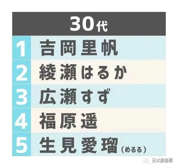 日本男性票选“最想和她成为恋人”排行榜，第一名可能很多人都不太认识…