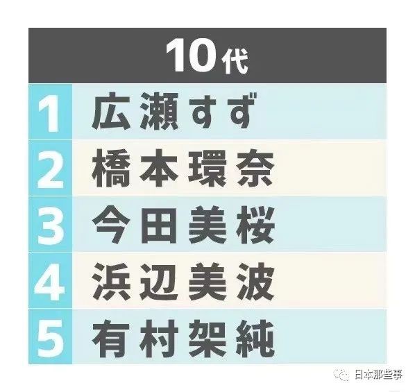 日本男性票选“最想和她成为恋人”排行榜，第一名可能很多人都不太认识…