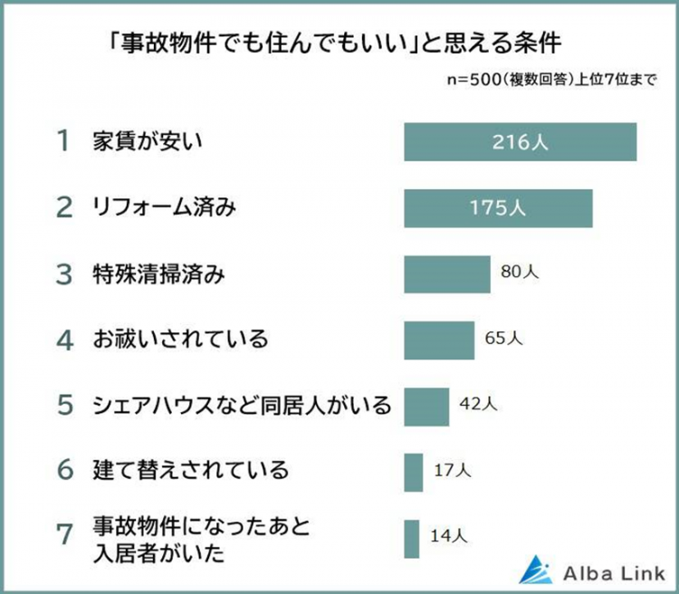 日本人真的敢住凶宅吗？