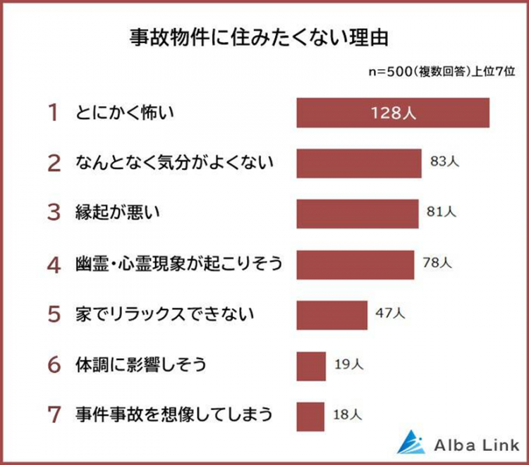 日本人真的敢住凶宅吗？