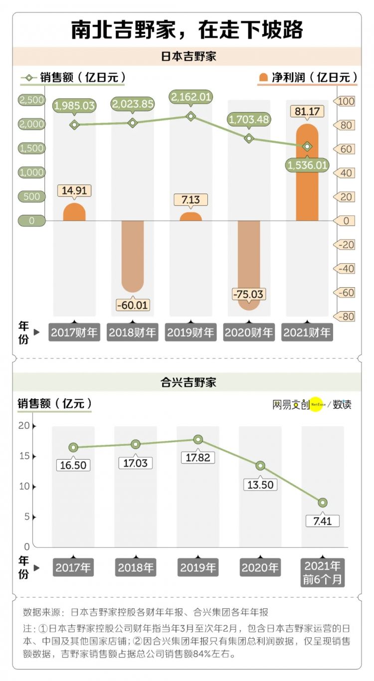 曾经火上天的日式快餐，中国人吃不动了