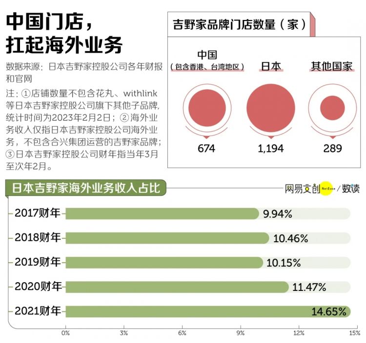 曾经火上天的日式快餐，中国人吃不动了