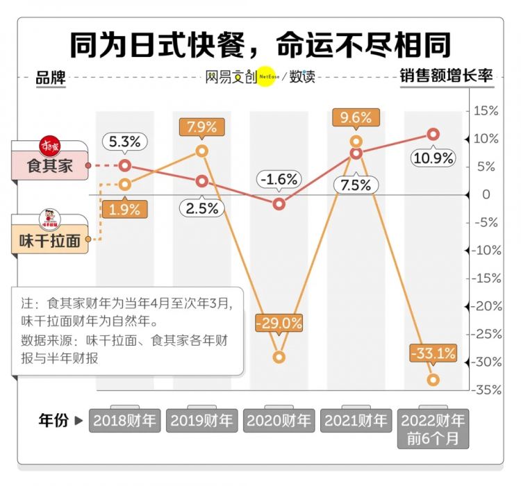 曾经火上天的日式快餐，中国人吃不动了