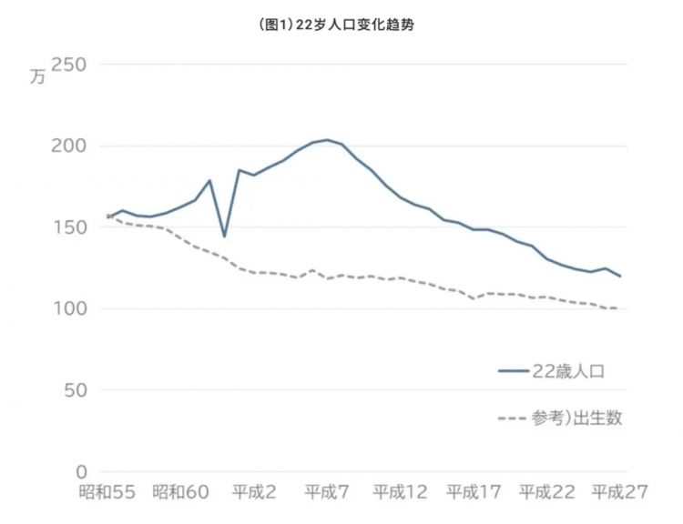 生育率暴跌10年，日本结束「内卷时代」？