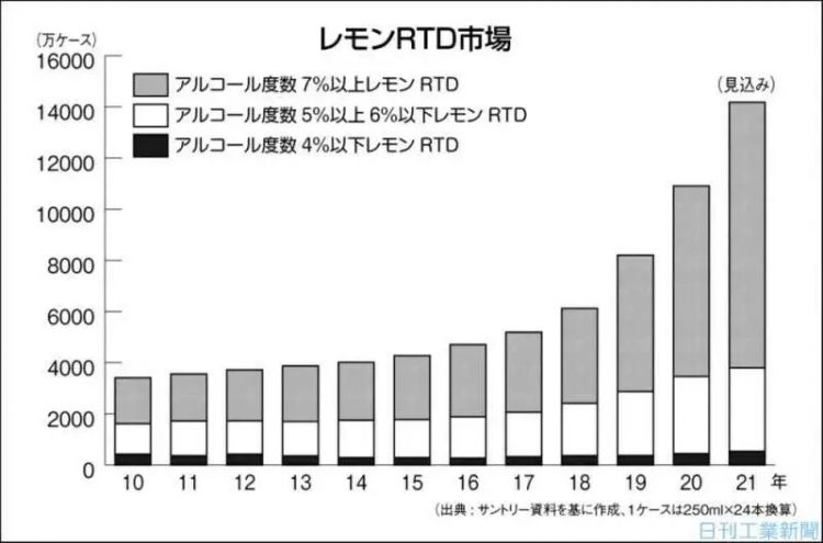 一片柠檬，引发日本饮料巨头血战！