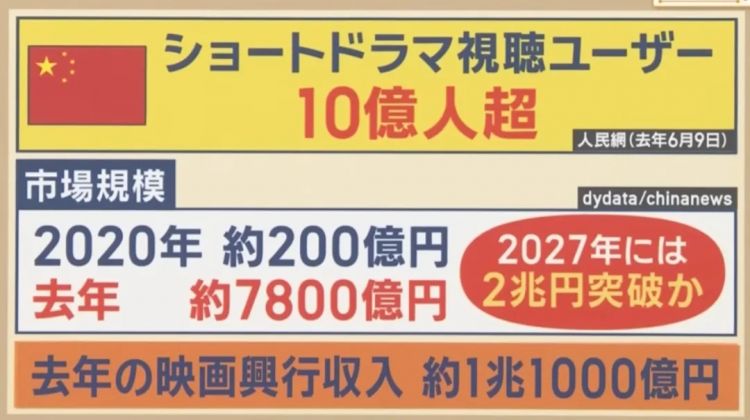 市场规模达7800亿，国产网剧让日本人上头狂氪？