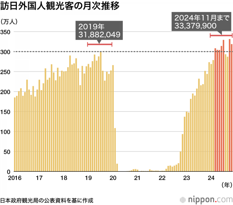 访日游客人数创年内新高