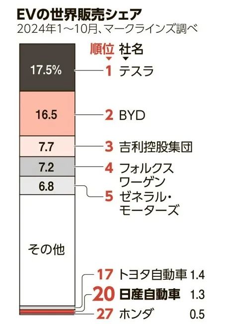 日本诞生新汽车联盟“本日”