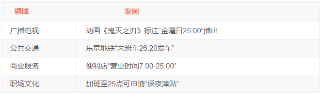 为什么日本的时间会有25点和26点? 为什么日本的时间会有25点和26点?