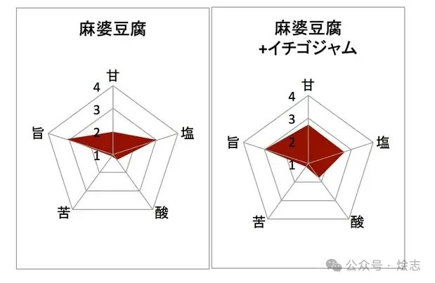 发明草莓麻婆豆腐的硬核狠人,还祸害了多少料理 发明草莓麻婆豆腐的硬核狠人,还祸害了多少料理