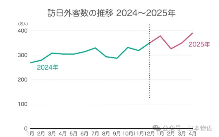 4月份390万游客到访日本刷新60年记录，中国大陆游客76万人
