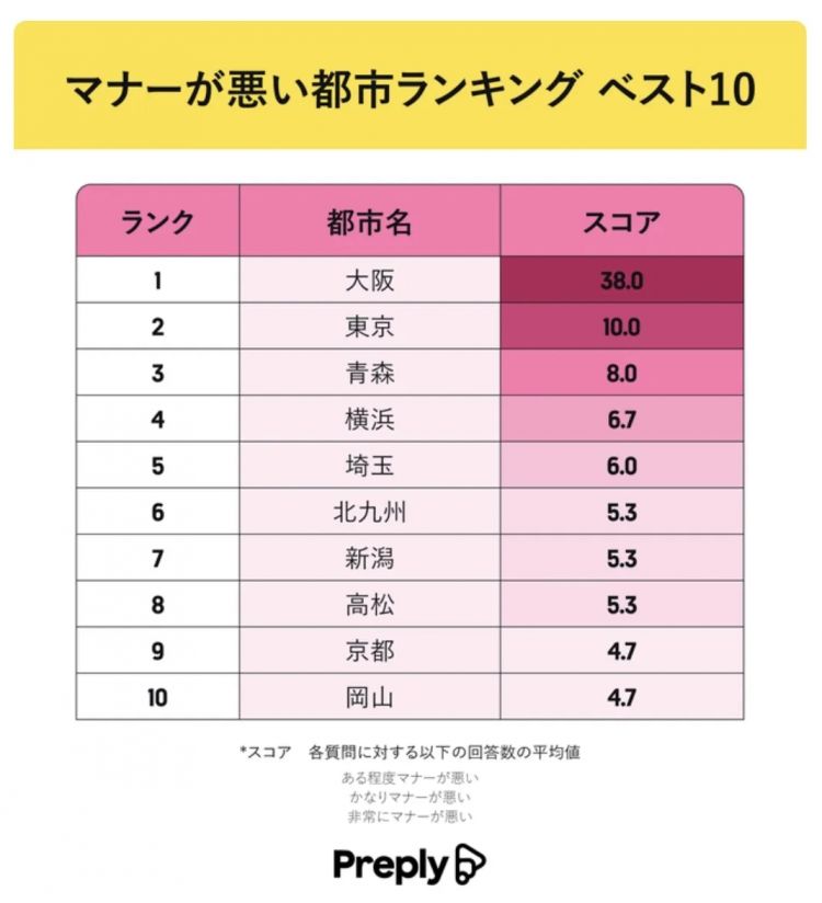 大阪：日本最不文明的城市