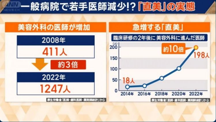 大量基层医院濒临破产，年轻医生纷纷逃往医美？日本的前车之鉴或许比想象中更近