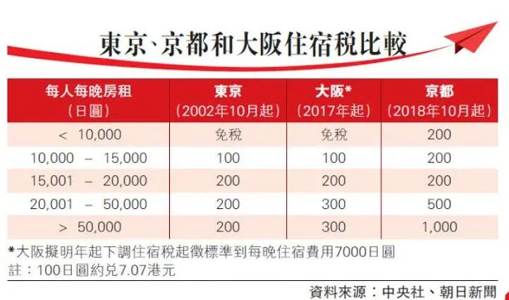 大阪9月扩大征收住宿税！记得多带「日币现金」以免无法入住