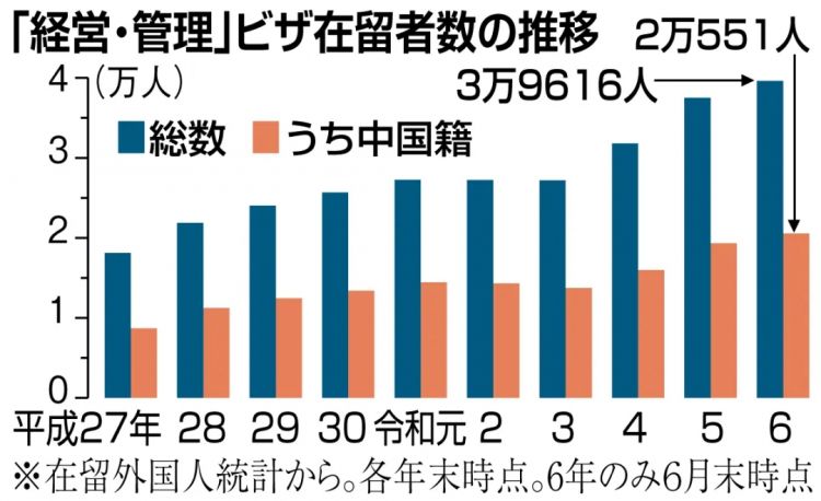 走偏的人多了捷径就被封了,日本经营管理签证一年内涨价6倍 走偏的人多了捷径就被封了,日本经营管理签证一年内涨价6倍