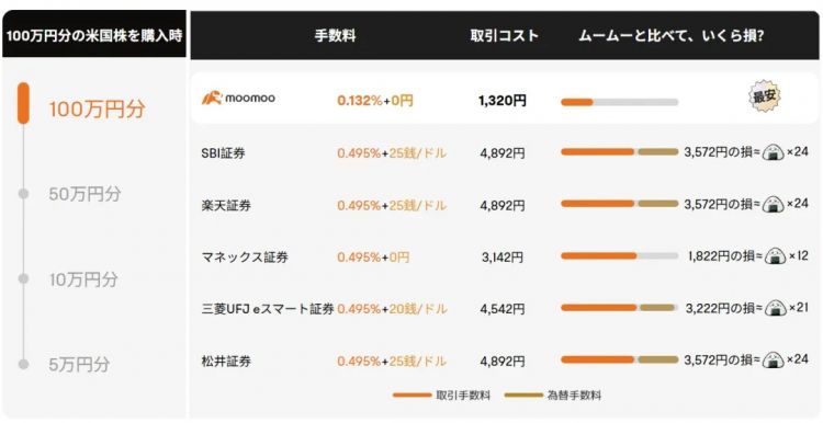轻松玩转美股日股，在日本的你应该怎么做？