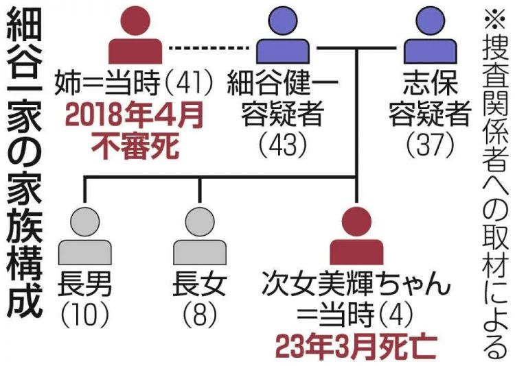 日本富豪夫妻联手毒杀4岁女儿,调查发现父母姐姐也都离奇惨死? 日本富豪夫妻联手毒杀4岁女儿,调查发现父母姐姐也都离奇惨死?