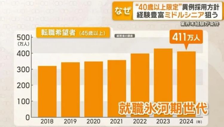 中年人逆袭？日本公司高薪高福利只招40+，引发网友热议：这是在榨干人脉！