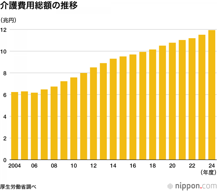 日本高龄者的护理费用:2024年度的总额为11兆930亿日元:比前一年增加了4200亿日元 日本高龄者的护理费用:2024年度的总额为11兆930亿日元:比前一年增加了4200亿日元